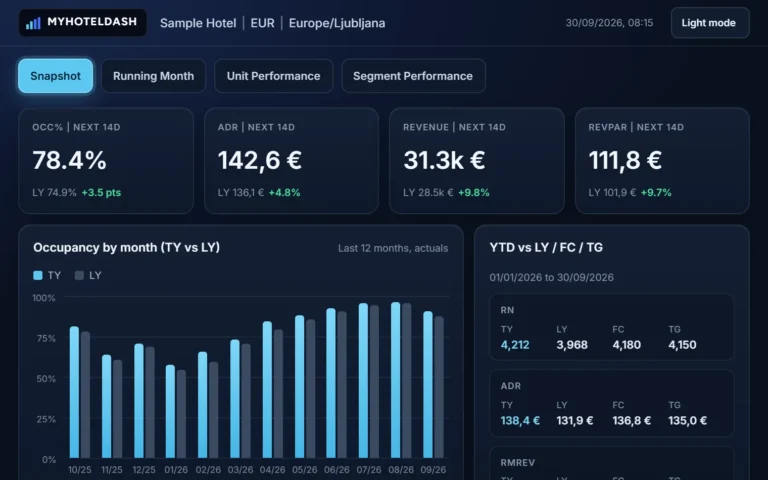 MyHotelDash dashboard with sample data